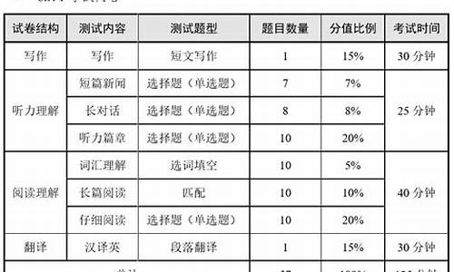 英语四级合格分数线新标准是多少,英语四级合格分数线是多少?