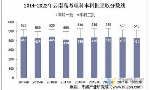 云南高考985录取分数,云南高考985录取分数2019