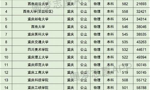 重庆大学录取分数线2022年,重庆大学录取分数线2021年