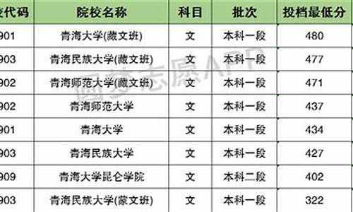 青海2009高考录取名单,青海省2009年高考分数线