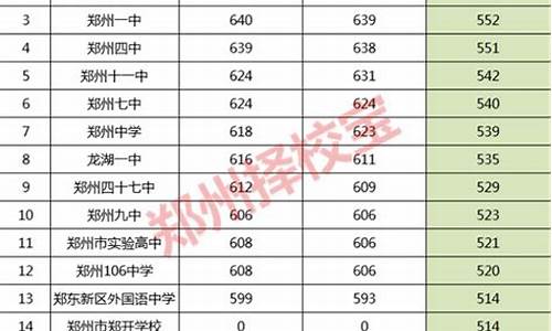 郑州市高中录取分数线什么时候公布,郑州市高中录取分数线