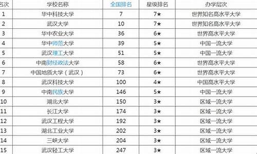 湖北本科大学排名及分数线理科_湖北本科大学排名及分数线