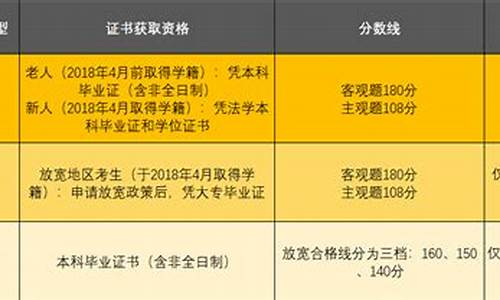 法考放宽地区分数线c证吗,法考放宽分数线取得的证是c证吗?