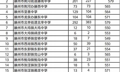 滕州2021分数线,滕州高考分数线