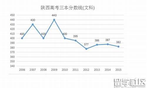 2016年高考陕西一本线_预测陕西2016高考一本