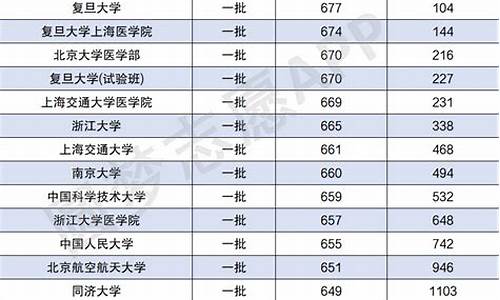 北京大学录取分数线及位次,北京大学录取分数线一览表