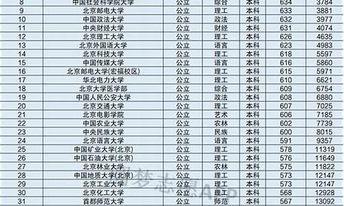 北京大学分数线2023年公布表,北京大学分数线2023年公布