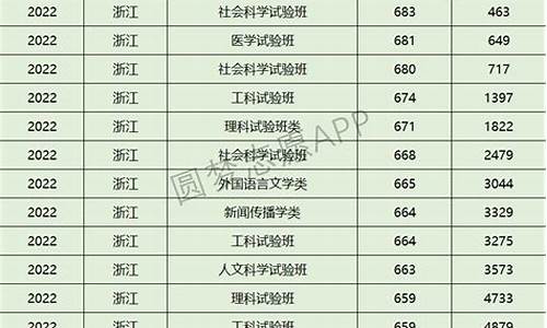 浙江大学各专业分数线2024,浙江大学各专业分数线2024级