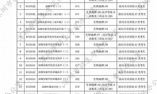 2024深圳中考分数线技高,2024深圳中考分数线