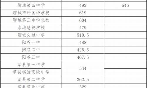 聊城实验高中2021录取分数线,聊城实验高中分数线