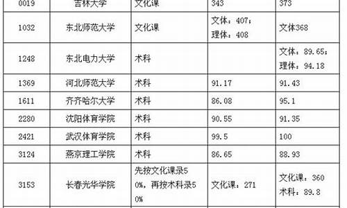 体育分数线最低的本科大学,体育分数线最低的本科大学