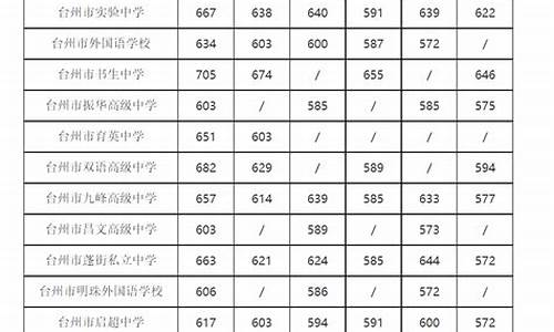 台州今年中考分数线是多少,台州中考录取分数线什么时候公布