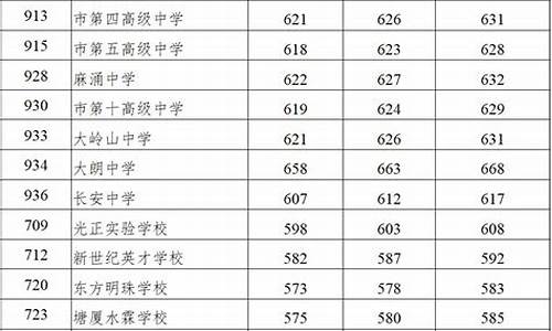 东莞市高中录取分数线2023_各个高中的录取分数线2024