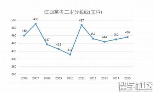 2016高考文科分数线-2016高考文科分数线是多少