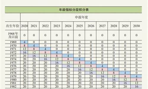 北京积分分数线预测-北京市积分历年分数线