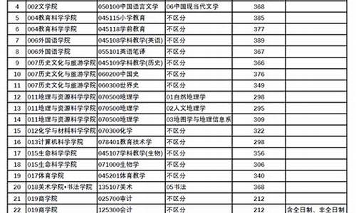 川师大研究生分数线2022-川师大研究生分数线