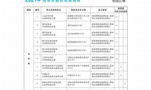 2020高考地理双向细目表-高考地理双向细目表