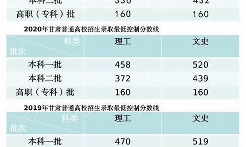 今年甘肃省高考分数线-甘肃2022高考分数线