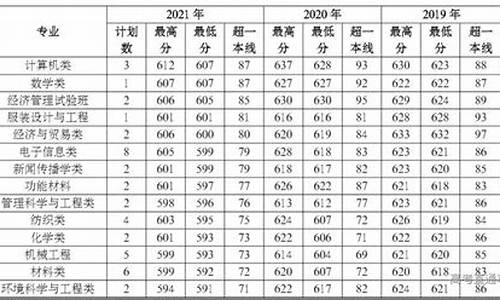 东华大学录取分数线-东华大学录取分数线2022