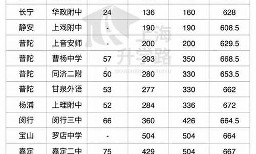 卓越高中录取分数线最低多少-卓越高中2021