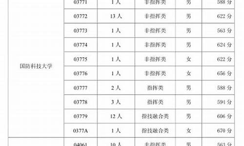 2020军校山西分数线-军校在山西的录取分数线