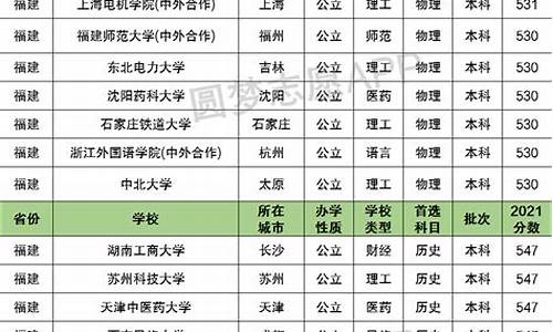 福建 录取分数线-福建省份录取分数线