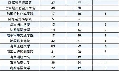 山东省军校招生分数线2020-山东省军校招生分数线