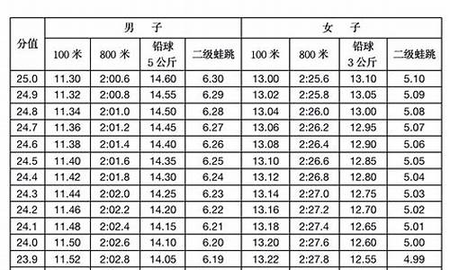 高考体考百米标准_高考体考100米跑步标准成绩表
